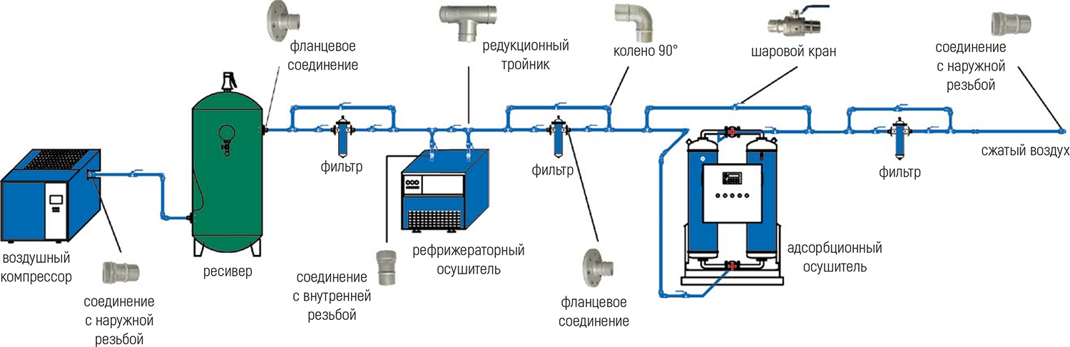 Условная схема подключения для подготовки сжатого воздуха